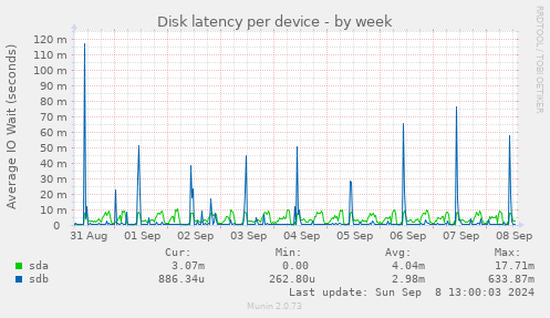 Disk latency per device