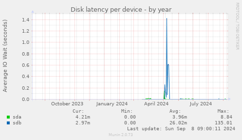 Disk latency per device