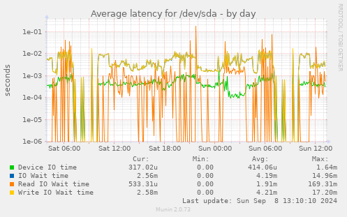 Average latency for /dev/sda