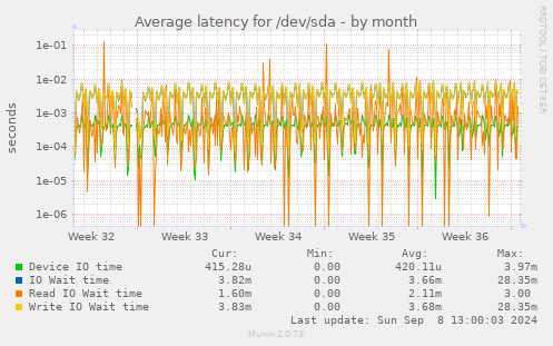 monthly graph