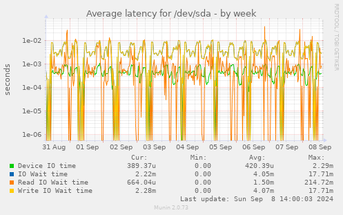 Average latency for /dev/sda