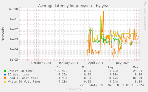 Average latency for /dev/sda