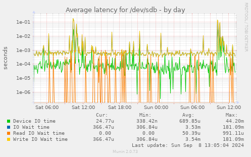 Average latency for /dev/sdb