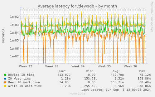 Average latency for /dev/sdb