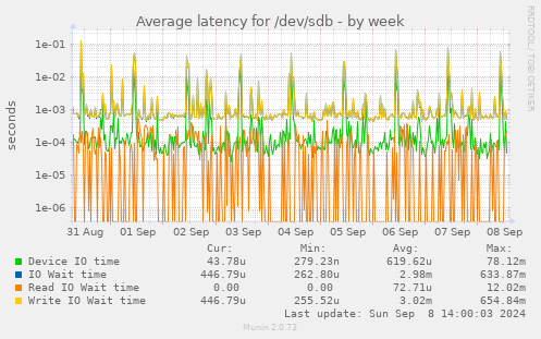 Average latency for /dev/sdb