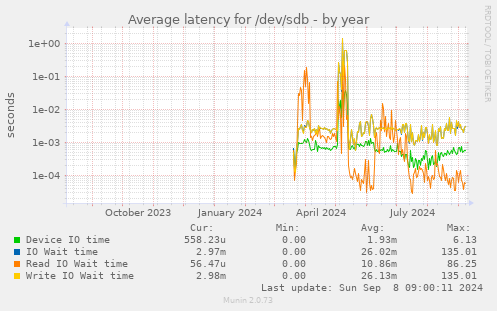 Average latency for /dev/sdb