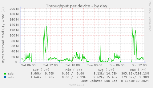 Throughput per device