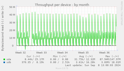 Throughput per device