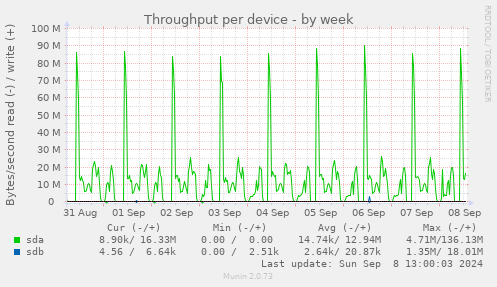 Throughput per device