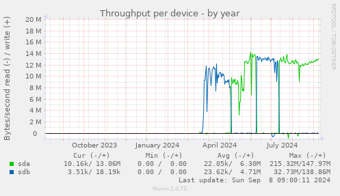 Throughput per device