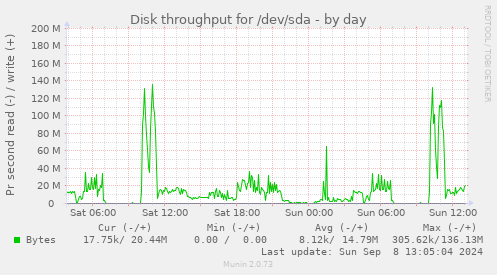 Disk throughput for /dev/sda