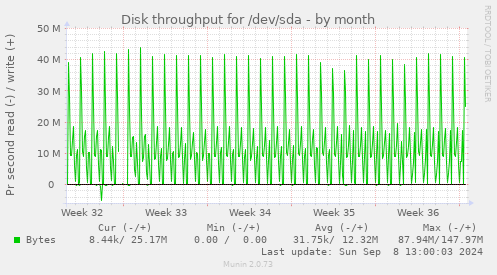 Disk throughput for /dev/sda