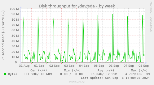 Disk throughput for /dev/sda