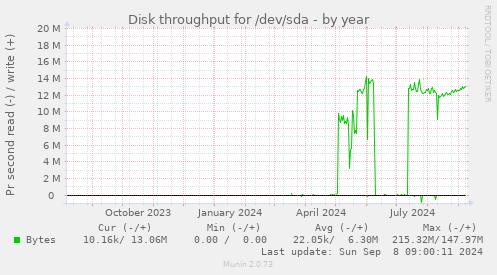 Disk throughput for /dev/sda