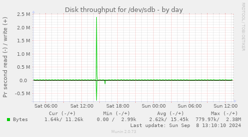 Disk throughput for /dev/sdb