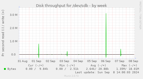 Disk throughput for /dev/sdb