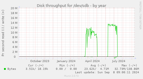 Disk throughput for /dev/sdb