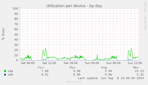 Utilization per device