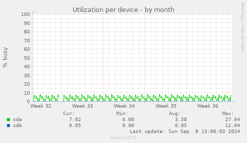 Utilization per device