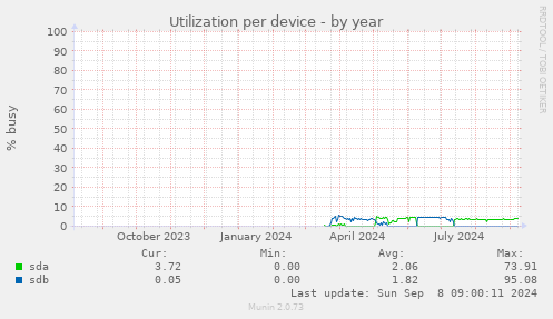 Utilization per device