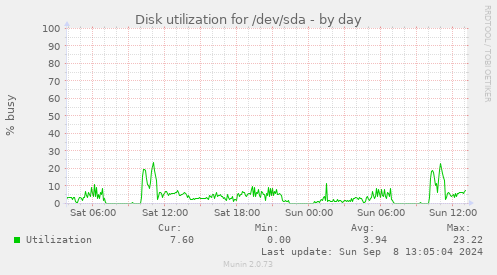 Disk utilization for /dev/sda