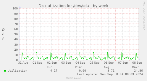 Disk utilization for /dev/sda