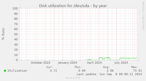 Disk utilization for /dev/sda