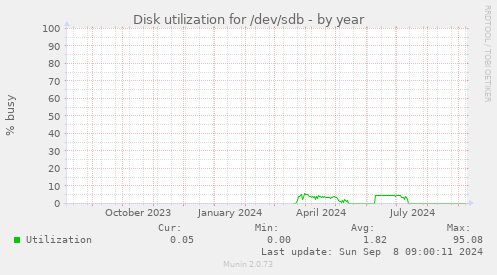 Disk utilization for /dev/sdb