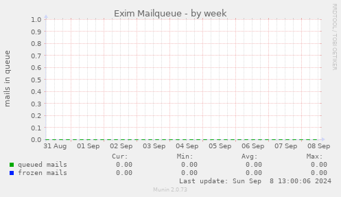 Exim Mailqueue