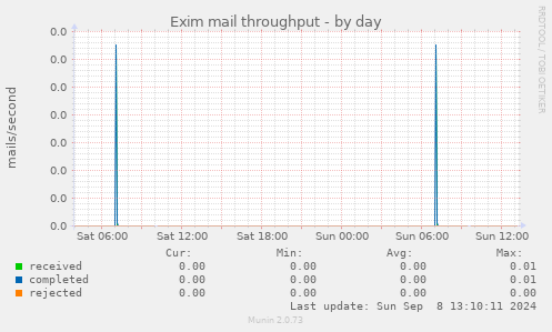 Exim mail throughput