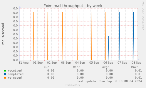 Exim mail throughput