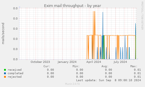 Exim mail throughput