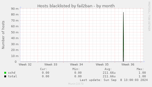 Hosts blacklisted by fail2ban