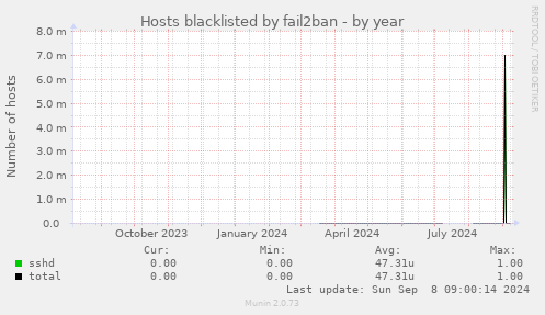 Hosts blacklisted by fail2ban