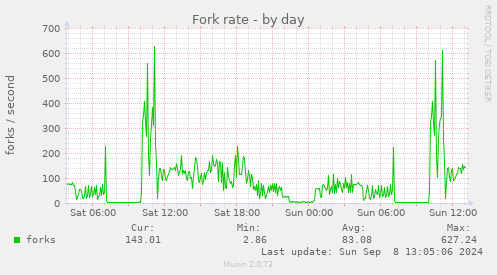 Fork rate