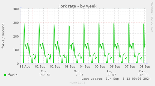 Fork rate