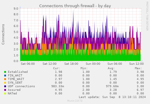 Connections through firewall