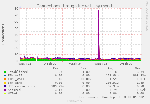 Connections through firewall