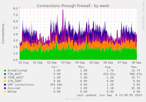 weekly graph