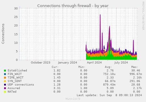 yearly graph