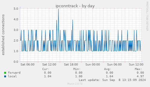 daily graph