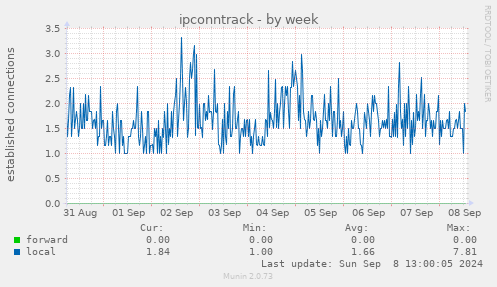 weekly graph