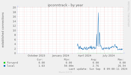 yearly graph