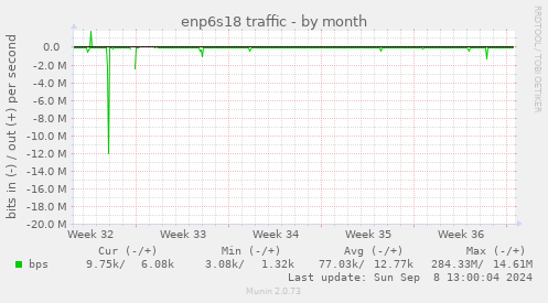 enp6s18 traffic