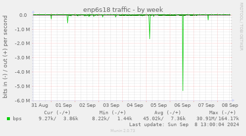 enp6s18 traffic