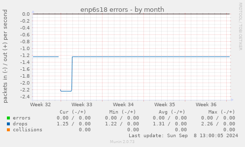 enp6s18 errors