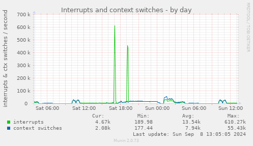 Interrupts and context switches