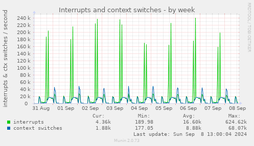 Interrupts and context switches