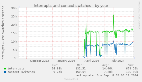 Interrupts and context switches