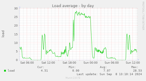 Load average